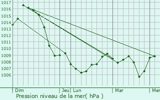 Graphe de la pression atmosphrique prvue pour Saint-Sauveur-en-Rue
