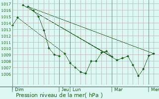 Graphe de la pression atmosphrique prvue pour Le Pertuis