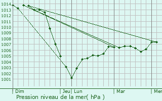 Graphe de la pression atmosphrique prvue pour Beaumont-Village