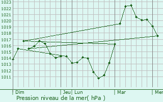 Graphe de la pression atmosphrique prvue pour Jiaonan