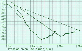 Graphe de la pression atmosphrique prvue pour Nantes