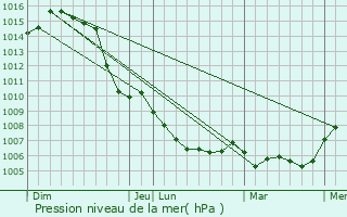 Graphe de la pression atmosphrique prvue pour Chandolas