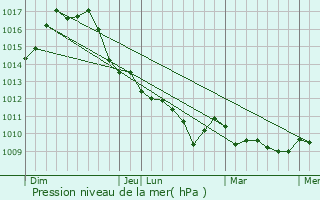 Graphe de la pression atmosphrique prvue pour Cernobbio