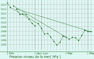 Graphe de la pression atmosphrique prvue pour Klein Reken