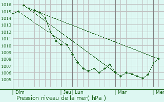 Graphe de la pression atmosphrique prvue pour Gnrargues
