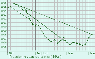 Graphe de la pression atmosphrique prvue pour Als