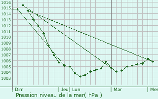 Graphe de la pression atmosphrique prvue pour Thorigny