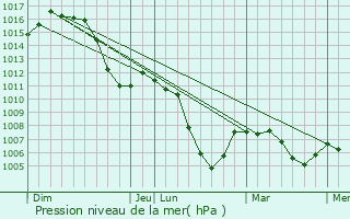 Graphe de la pression atmosphrique prvue pour Piding