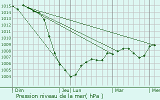 Graphe de la pression atmosphrique prvue pour Saint-Georges-sur-Moulon