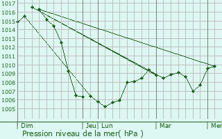 Graphe de la pression atmosphrique prvue pour Clermont-Ferrand