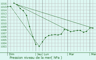 Graphe de la pression atmosphrique prvue pour Eymouthiers
