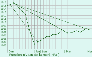 Graphe de la pression atmosphrique prvue pour Auge-Saint-Mdard