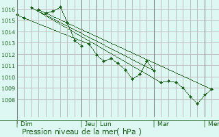Graphe de la pression atmosphrique prvue pour Bondeno