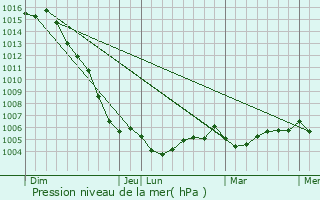 Graphe de la pression atmosphrique prvue pour La Couarde-sur-Mer