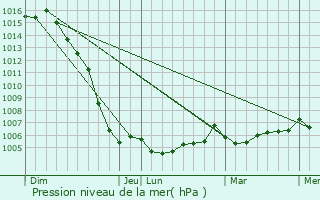 Graphe de la pression atmosphrique prvue pour Anais
