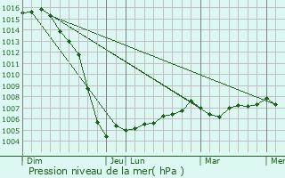 Graphe de la pression atmosphrique prvue pour Chaniers