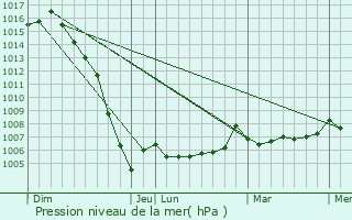 Graphe de la pression atmosphrique prvue pour Varaize