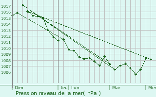 Graphe de la pression atmosphrique prvue pour Suzette