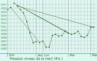 Graphe de la pression atmosphrique prvue pour Moussages