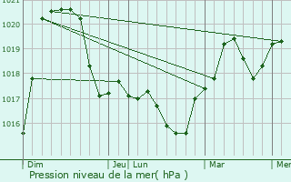 Graphe de la pression atmosphrique prvue pour Zajecar