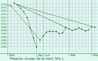 Graphe de la pression atmosphrique prvue pour Taillecavat