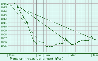 Graphe de la pression atmosphrique prvue pour Ballon