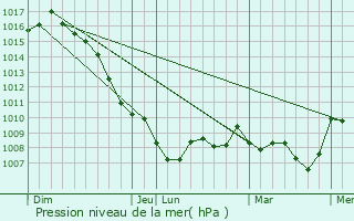 Graphe de la pression atmosphrique prvue pour Saint-Gervais-sur-Mare