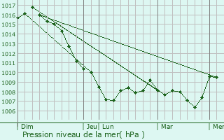 Graphe de la pression atmosphrique prvue pour Villemagne-l