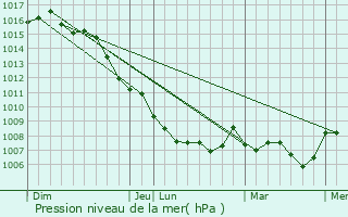 Graphe de la pression atmosphrique prvue pour Viols-le-Fort