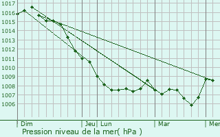 Graphe de la pression atmosphrique prvue pour Lagamas