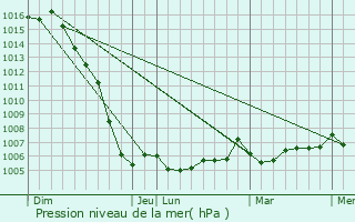 Graphe de la pression atmosphrique prvue pour chillais