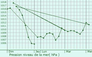 Graphe de la pression atmosphrique prvue pour Sode
