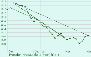 Graphe de la pression atmosphrique prvue pour Montelupo Fiorentino