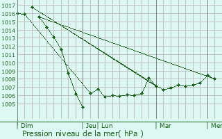 Graphe de la pression atmosphrique prvue pour Salignac-sur-Charente