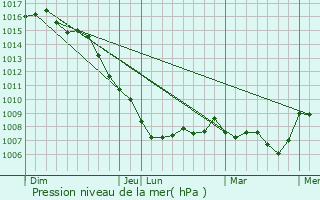 Graphe de la pression atmosphrique prvue pour Abeilhan
