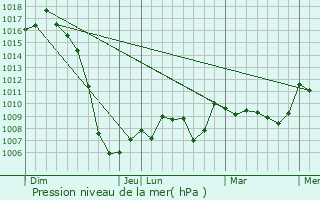 Graphe de la pression atmosphrique prvue pour Ustou