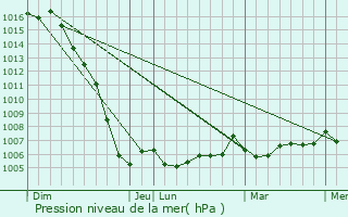 Graphe de la pression atmosphrique prvue pour Nieulle-sur-Seudre