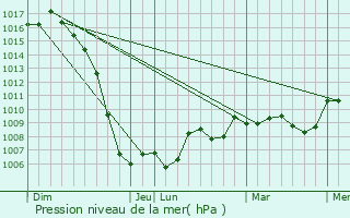 Graphe de la pression atmosphrique prvue pour Les Angles-sur-Corrze