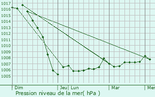 Graphe de la pression atmosphrique prvue pour Cravans