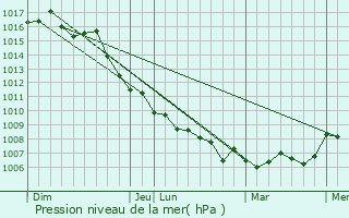 Graphe de la pression atmosphrique prvue pour Aix-en-Provence