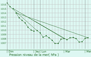 Graphe de la pression atmosphrique prvue pour Bedum