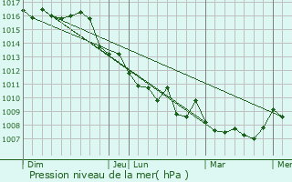 Graphe de la pression atmosphrique prvue pour Levens