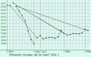 Graphe de la pression atmosphrique prvue pour Bussac-Fort