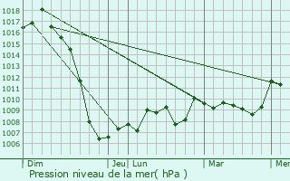 Graphe de la pression atmosphrique prvue pour Pech