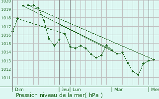Graphe de la pression atmosphrique prvue pour Zepce