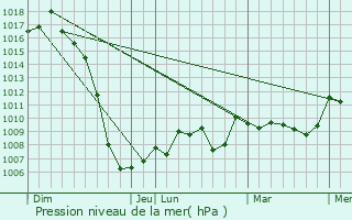 Graphe de la pression atmosphrique prvue pour Niaux