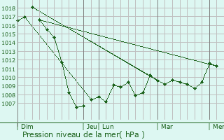 Graphe de la pression atmosphrique prvue pour Unac