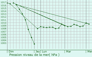 Graphe de la pression atmosphrique prvue pour Rion-des-Landes