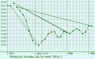 Graphe de la pression atmosphrique prvue pour Lugan