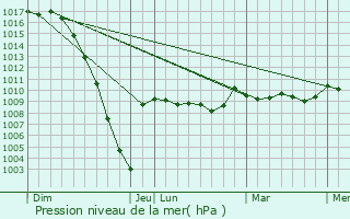 Graphe de la pression atmosphrique prvue pour Tilh